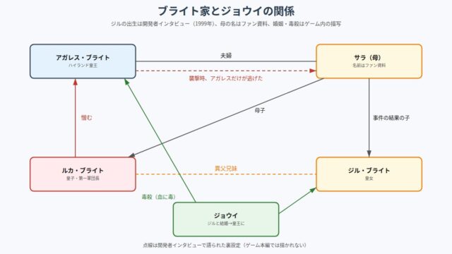 ブライト家とジョウイの関係の図