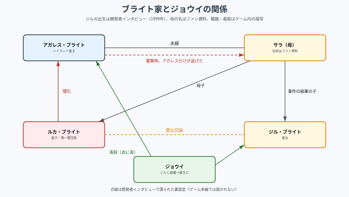 ブライト家とジョウイの関係の図