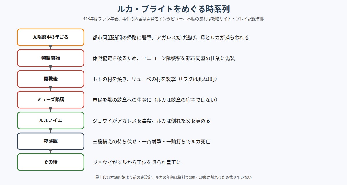 ルカ・ブライトの過去の事件から最期までの時系列の図