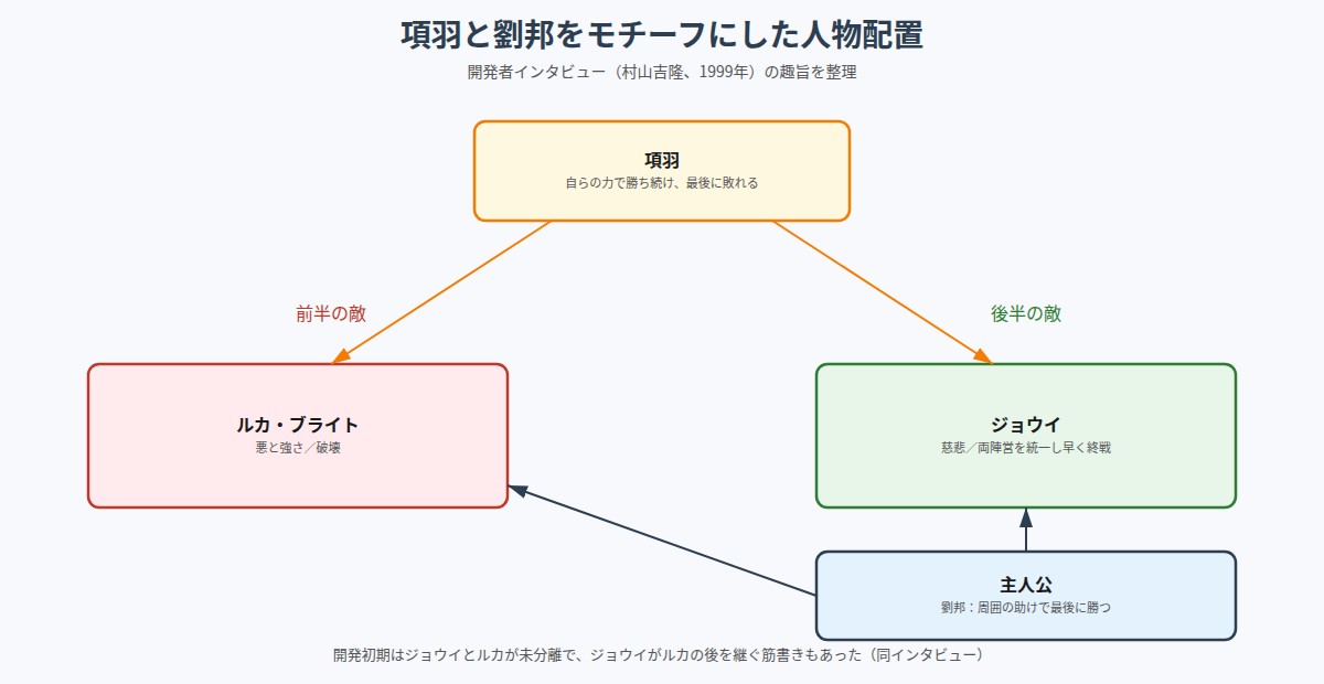 項羽の人格をルカとジョウイに分けた物語構図の図