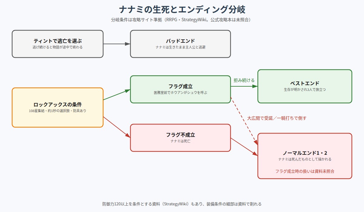 ナナミの生死とエンディング分岐の図