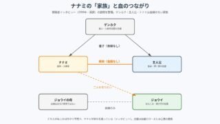 ナナミと主人公・ゲンカク・ジョウイの関係の図