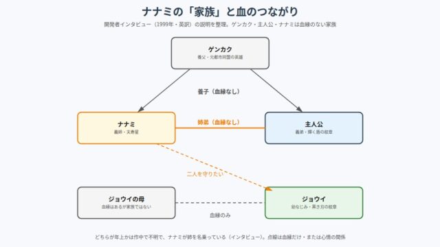 ナナミと主人公・ゲンカク・ジョウイの関係の図