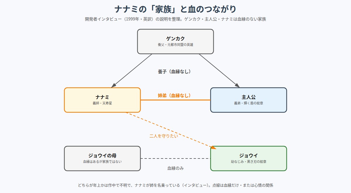 ナナミと主人公・ゲンカク・ジョウイの関係の図