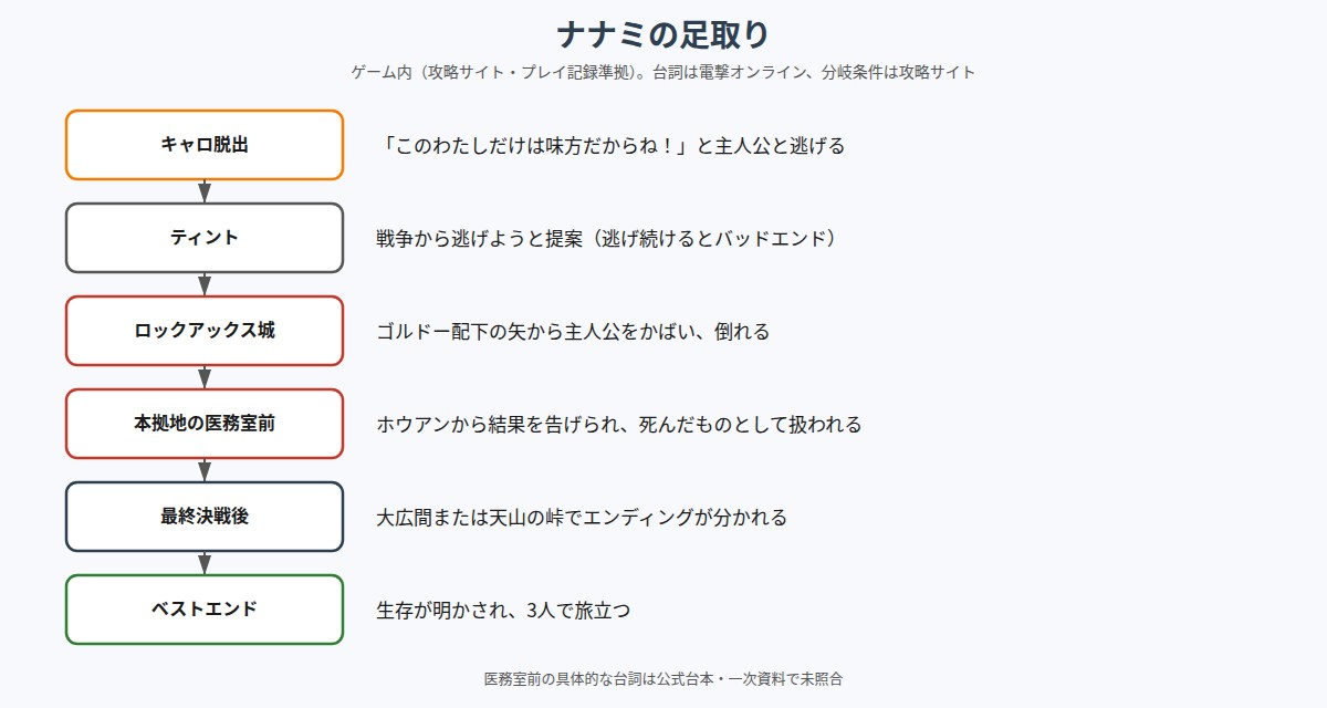 ナナミの足取りを時系列で示した図