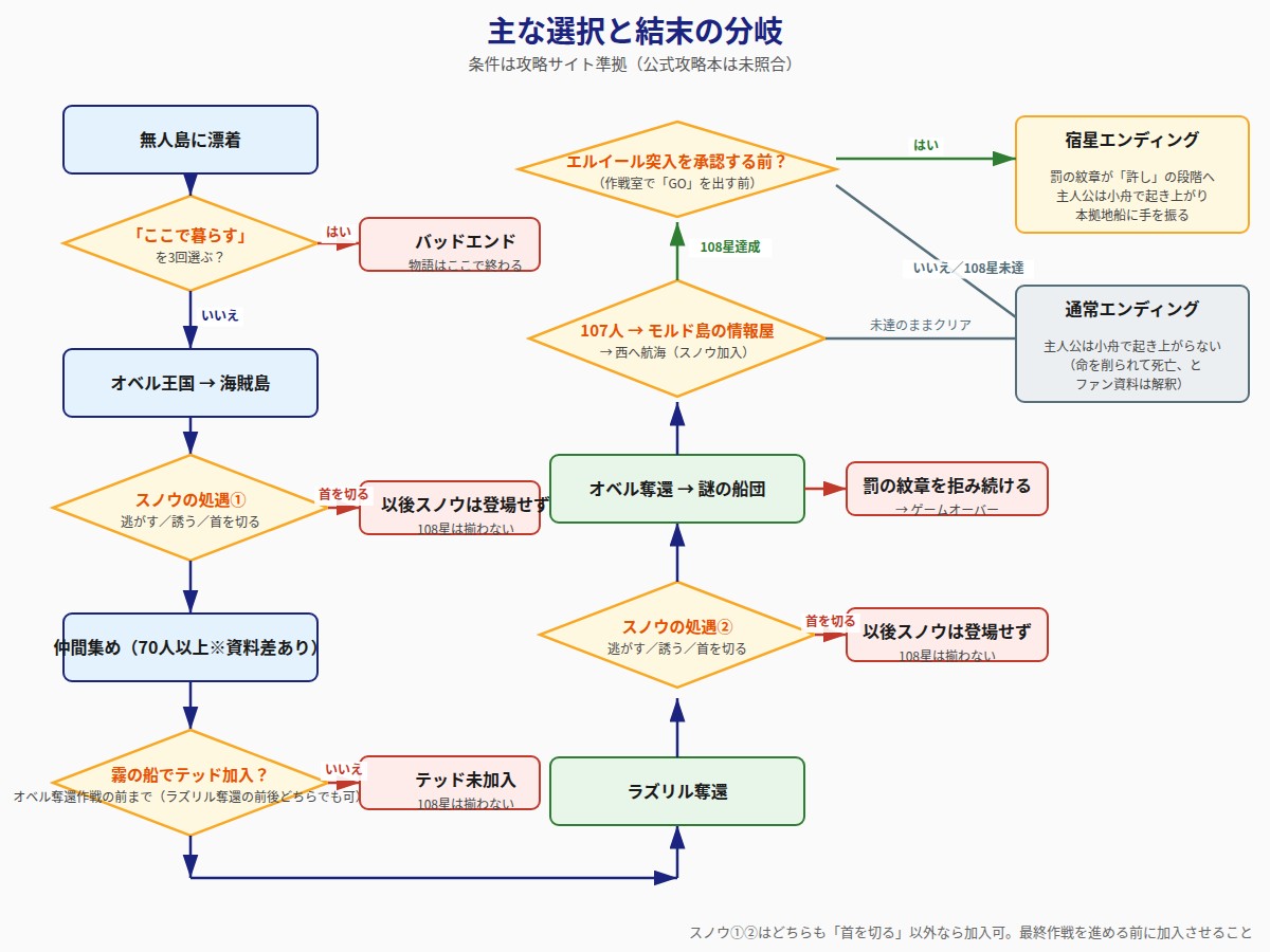幻想水滸伝Ⅳの主な選択と結末の分岐図(バッドエンド・スノウの処遇・霧の船・108星・宿星エンディング)