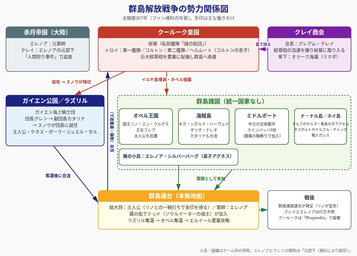 幻想水滸伝Ⅳ 群島解放戦争の勢力関係図(クールーク皇国・クレイ商会・ガイエン公国・群島諸国・群島連合)