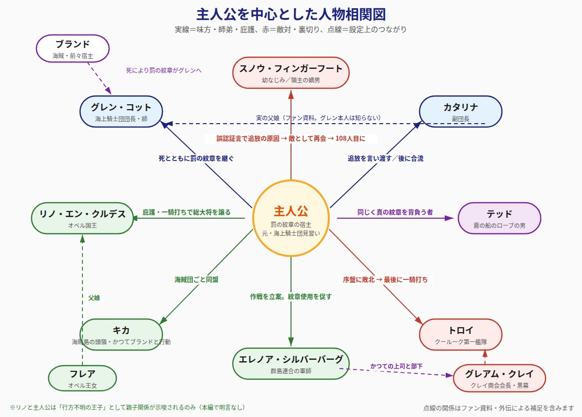 主人公を中心とした幻想水滸伝Ⅳの人物相関図