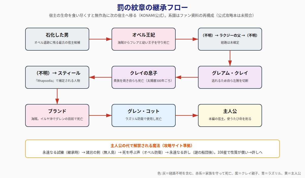 罰の紋章の継承フロー図(石化した男からオベル王妃、グレアム・クレイ、ブランド、グレン・コット、主人公まで)
