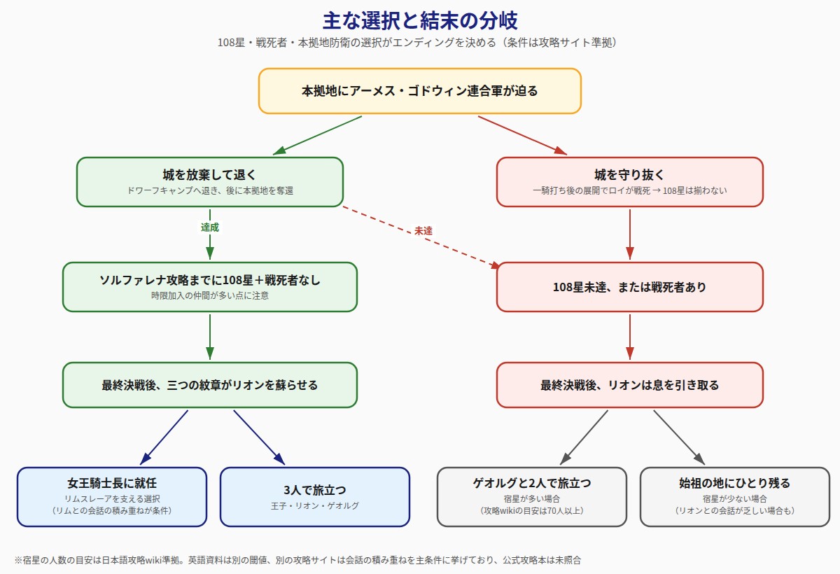 幻想水滸伝Ⅴの主な選択と結末の分岐図(本拠地の放棄・108星・リオンの生死・4種類のエンディング)