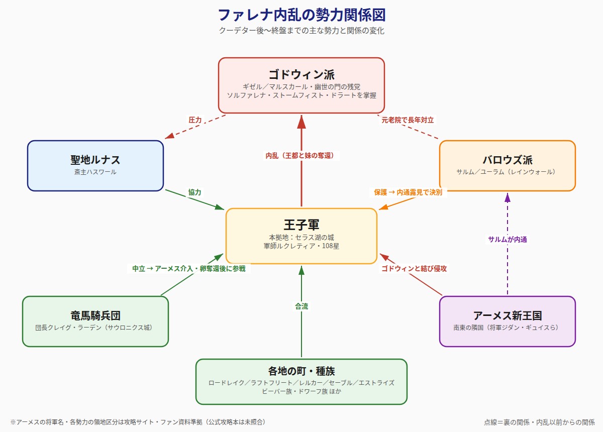 幻想水滸伝Ⅴ ファレナ内乱の勢力関係図(王子軍・ゴドウィン派・バロウズ派・アーメス新王国・竜馬騎兵団・聖地ルナス)
