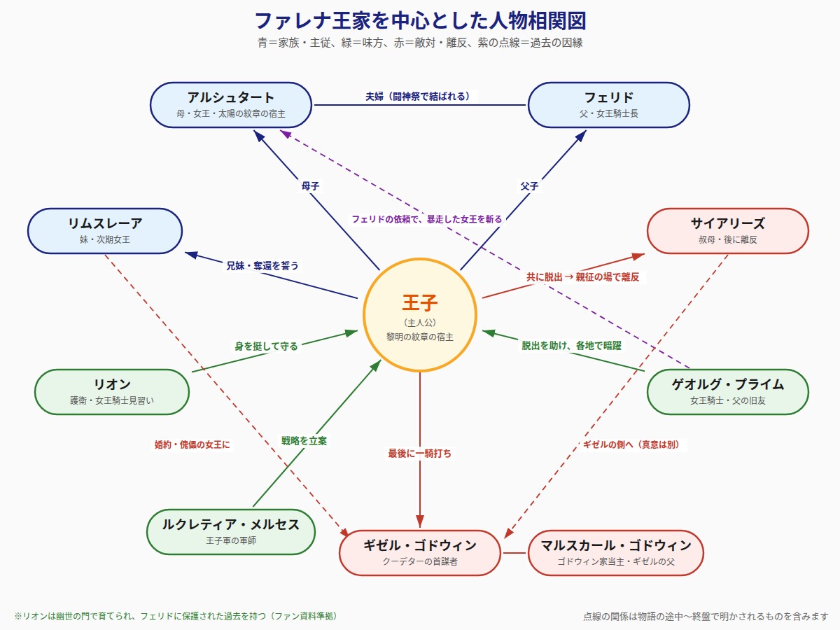 王子を中心とした幻想水滸伝Ⅴの人物相関図(アルシュタート・フェリド・リムスレーア・サイアリーズ・リオン・ゲオルグ・ルクレティア・ギゼル・マルスカール)