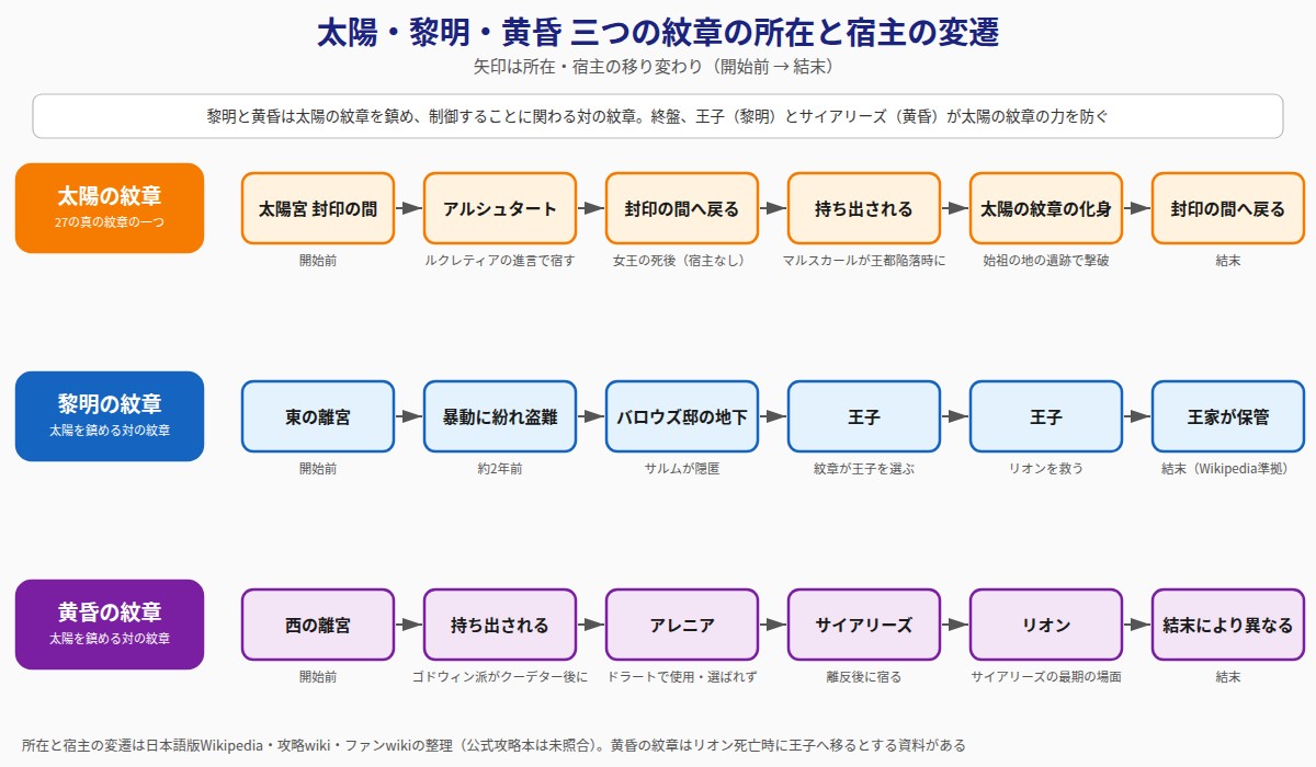 太陽の紋章・黎明の紋章・黄昏の紋章の所在と宿主の変遷図