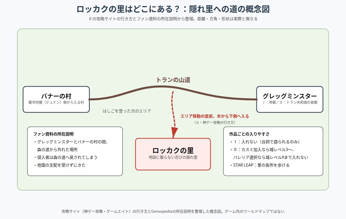 ロッカクの里への道の概念図。バナーの村とグレッグミンスターを結ぶトランの山道の途中から、隠れ里へ下りていく