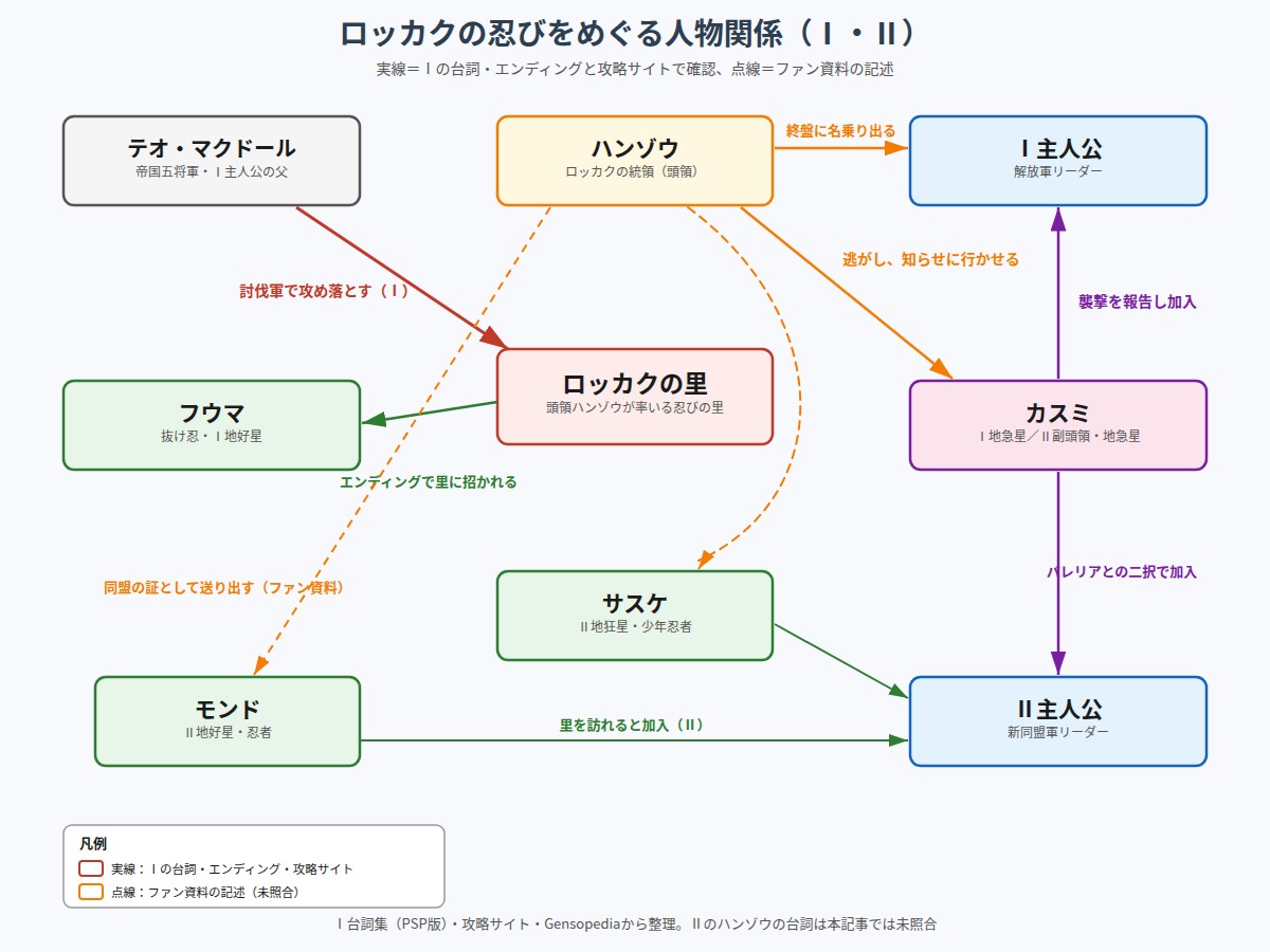 ロッカクの忍びをめぐる人物関係の図。テオが里を攻め落とし、ハンゾウがカスミを逃がして解放軍に知らせに行かせ、Ⅱではモンドとサスケが仲間になる