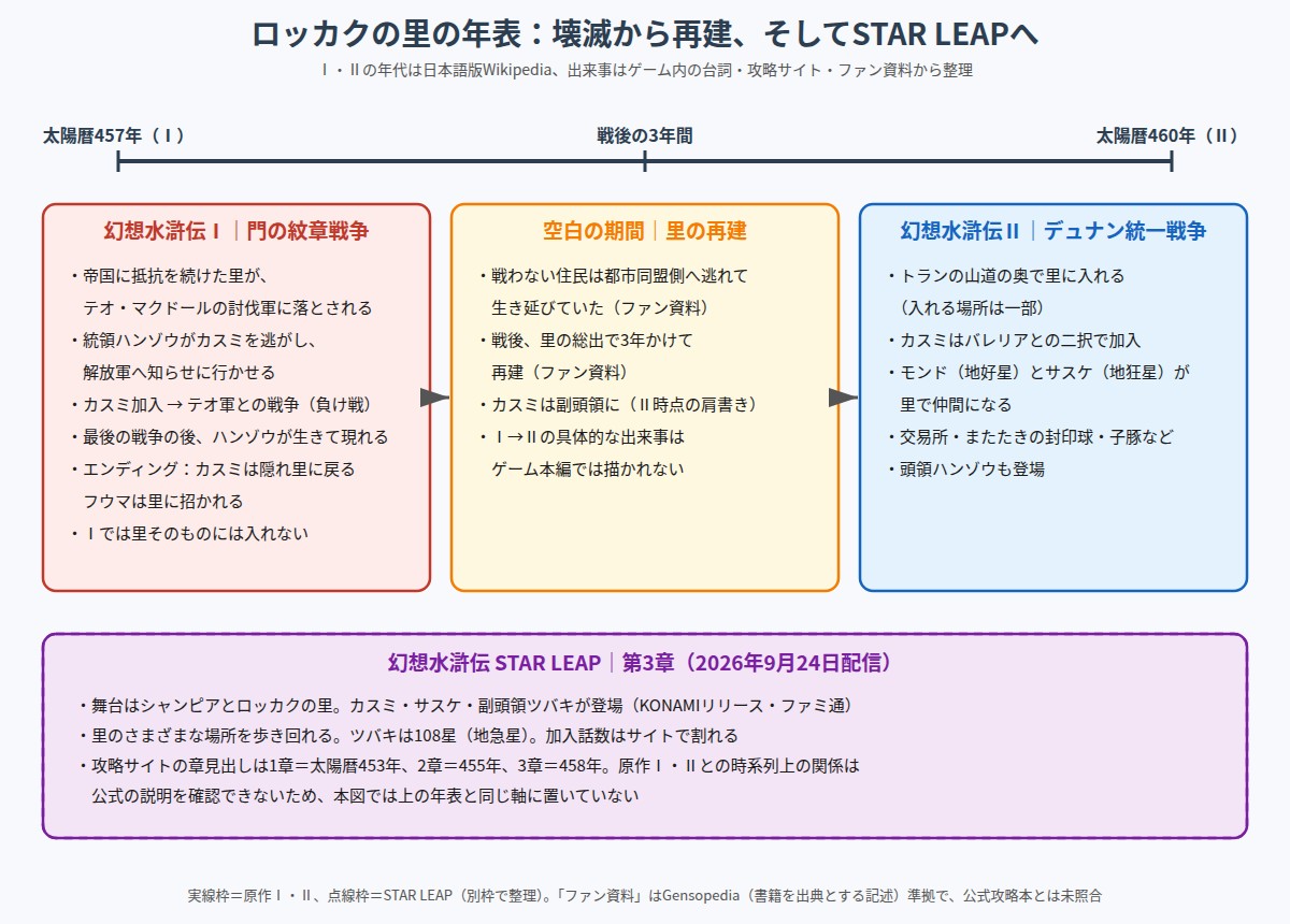ロッカクの里の年表の図。Ⅰでの壊滅、戦後の再建、Ⅱでの訪問、STAR LEAP第3章を並べたもの
