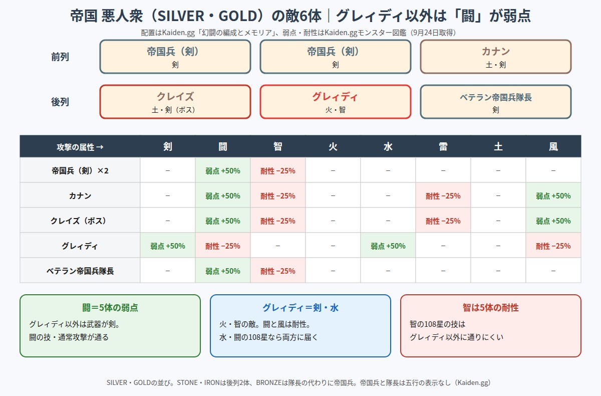 帝国悪人衆SILVER・GOLDの敵6体の配置と攻撃属性ごとの弱点・耐性の図