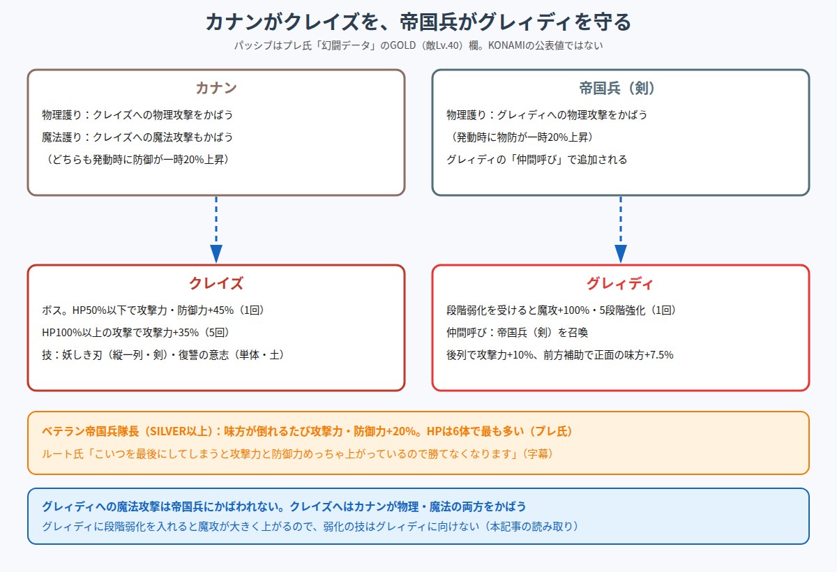 カナンがクレイズを、帝国兵がグレィディをかばう関係と、各敵のパッシブの図