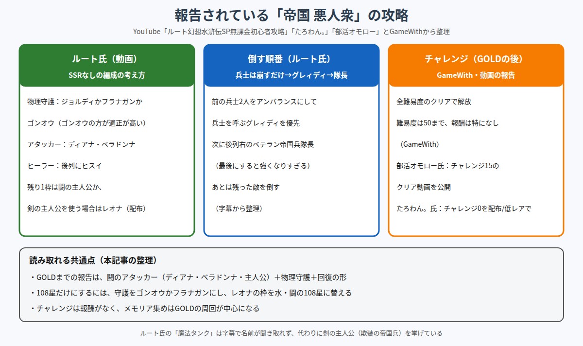 帝国悪人衆で報告されている編成の考え方・倒す順番・チャレンジの情報の図