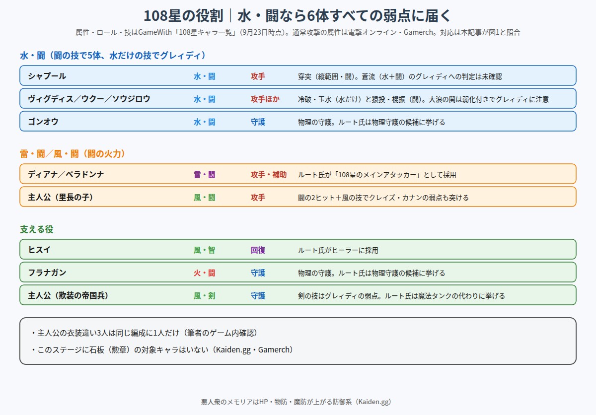帝国悪人衆で使える108星を水・闘、闘の火力、支え役に分けた図