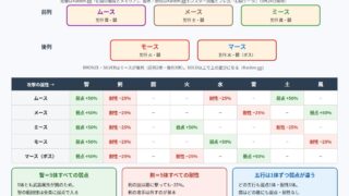 大師匠の名の下にの敵5体の配置と弱点・耐性の図