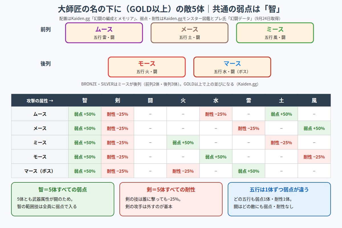 大師匠の名の下にの敵5体の配置と攻撃属性ごとの弱点・耐性の図