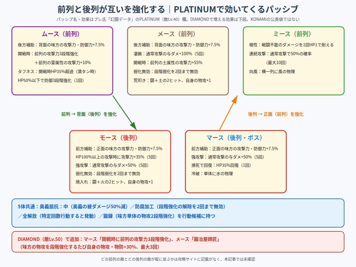 大師匠の名の下にの敵5体のパッシブと、前列と後列が互いを強化する向きの図