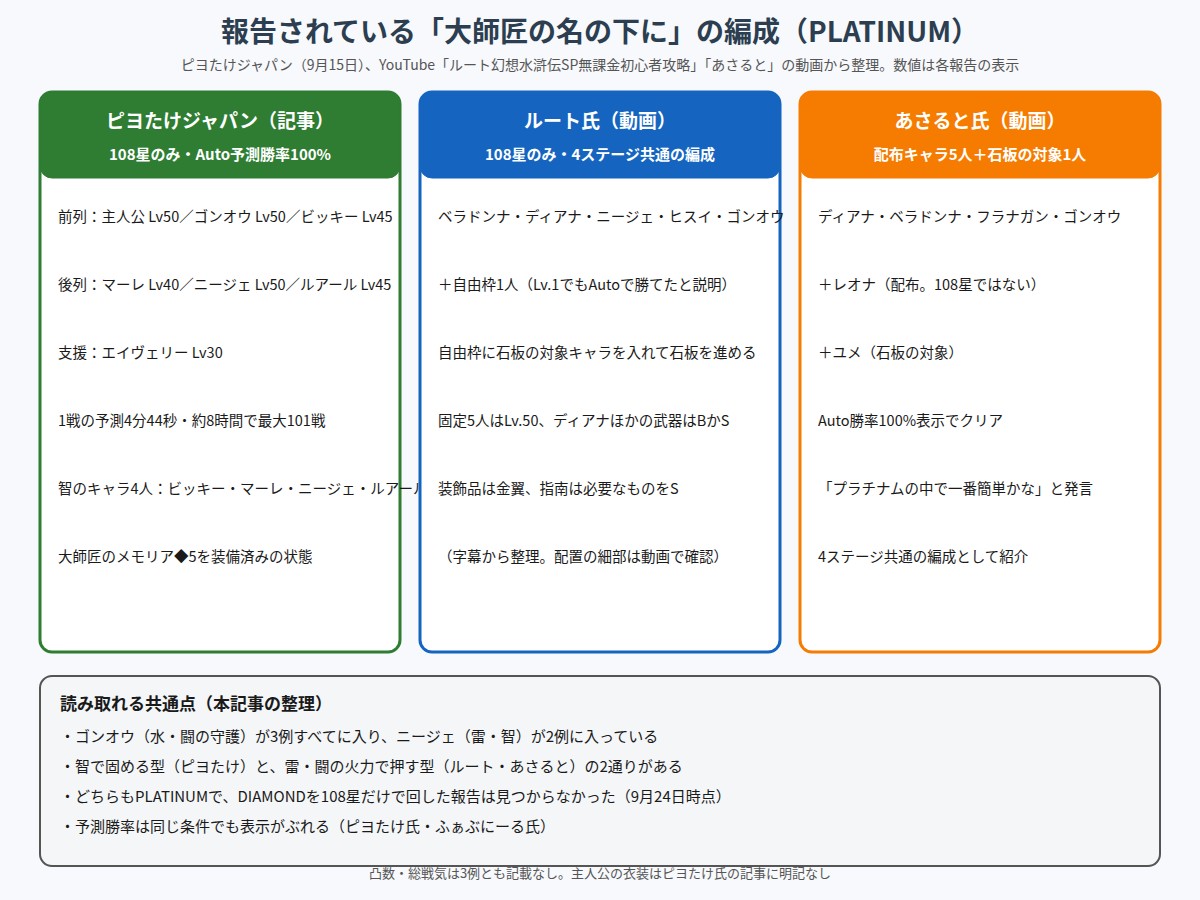 大師匠の名の下にPLATINUMで報告されている3つの編成の比較図
