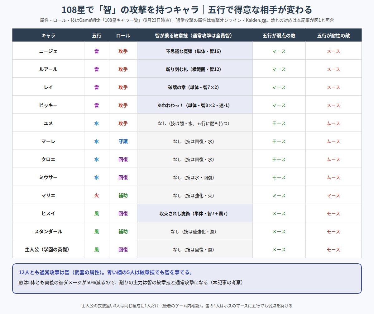 108星のうち智属性の攻撃を持つ12人と、五行ごとに弱点・耐性になる敵の図