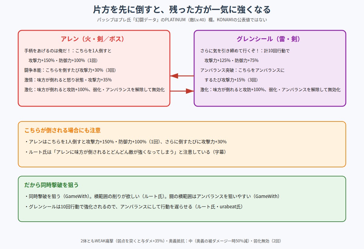 アレンとグレンシールが互いに激化させる関係と各自のパッシブの図