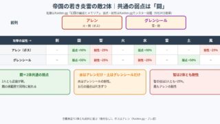 帝国の若き炎雷の敵の配置と弱点・耐性の図