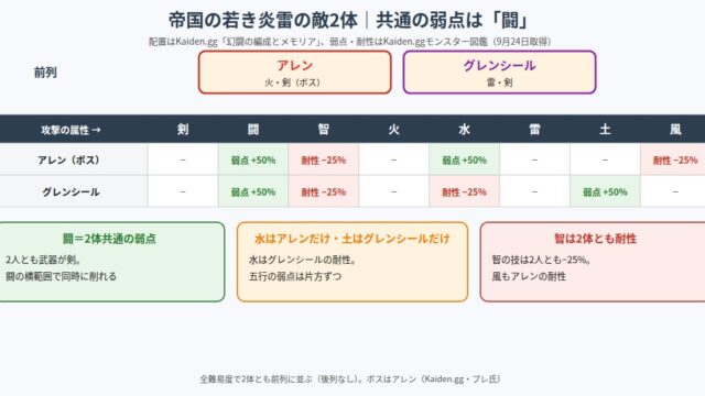 帝国の若き炎雷の敵の配置と弱点・耐性の図