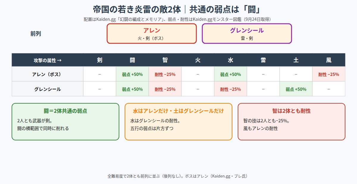帝国の若き炎雷の敵の配置と弱点・耐性の図