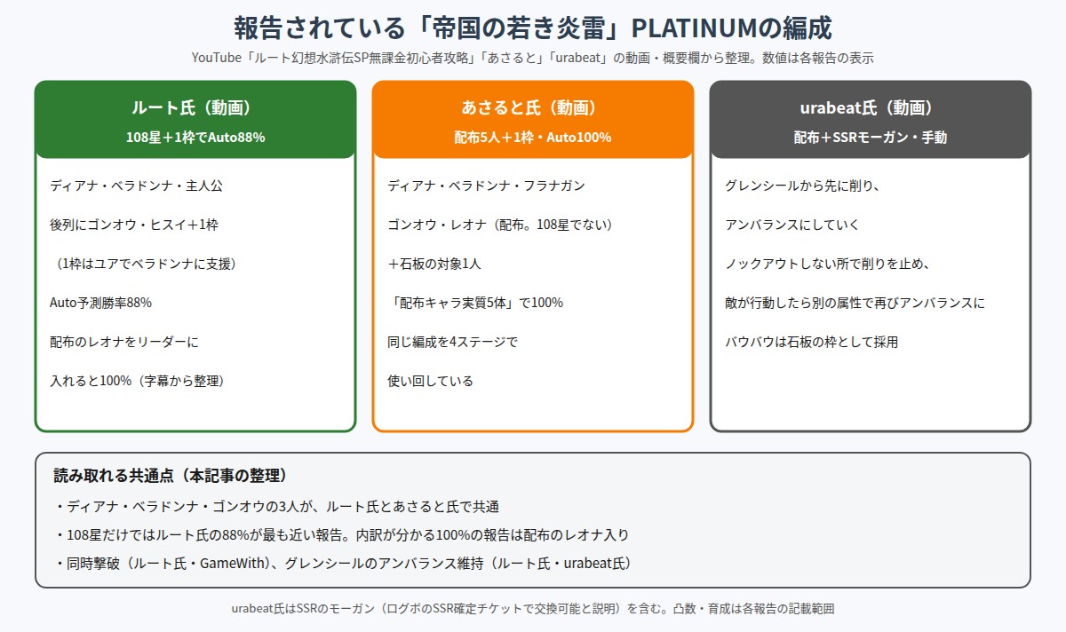 帝国の若き炎雷PLATINUMで報告されている3つの編成の比較図