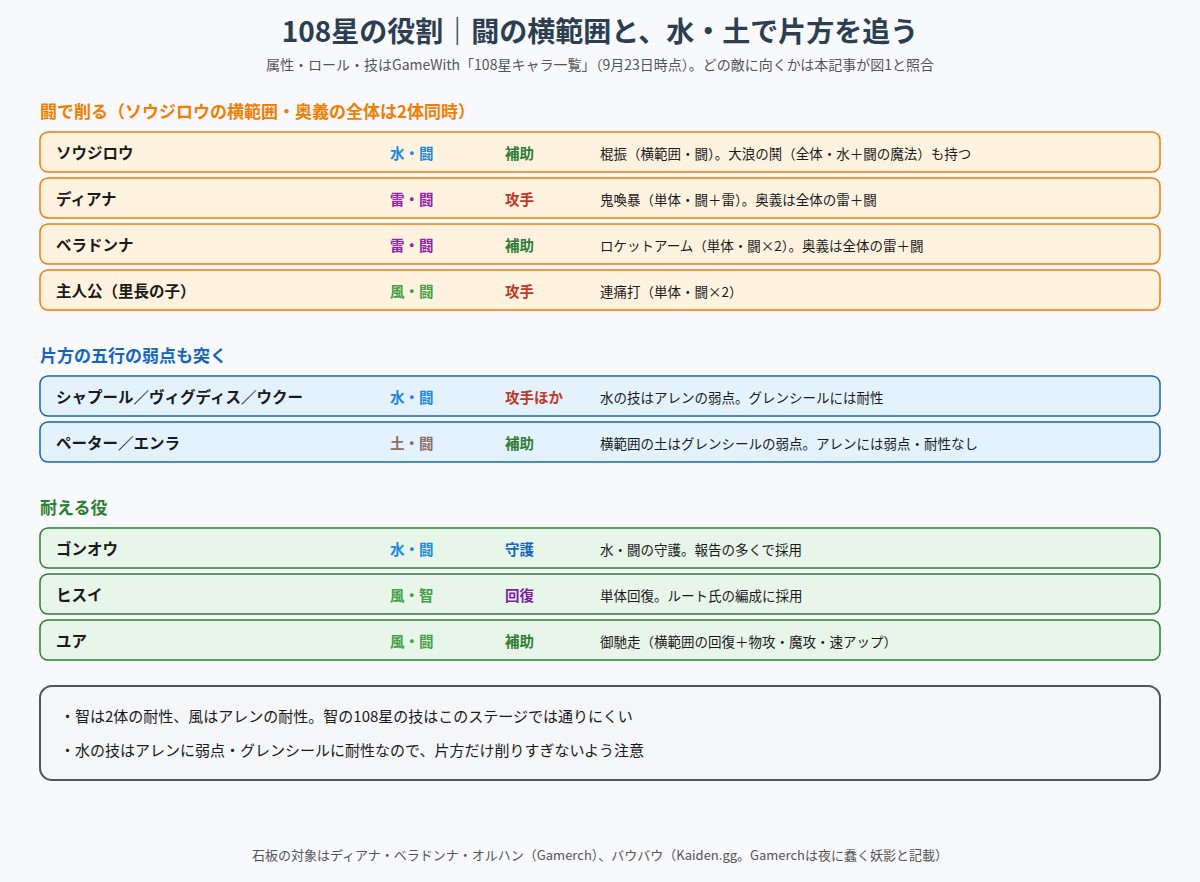 帝国の若き炎雷で使える108星を同時削り・片方追い・耐える役に分けた図