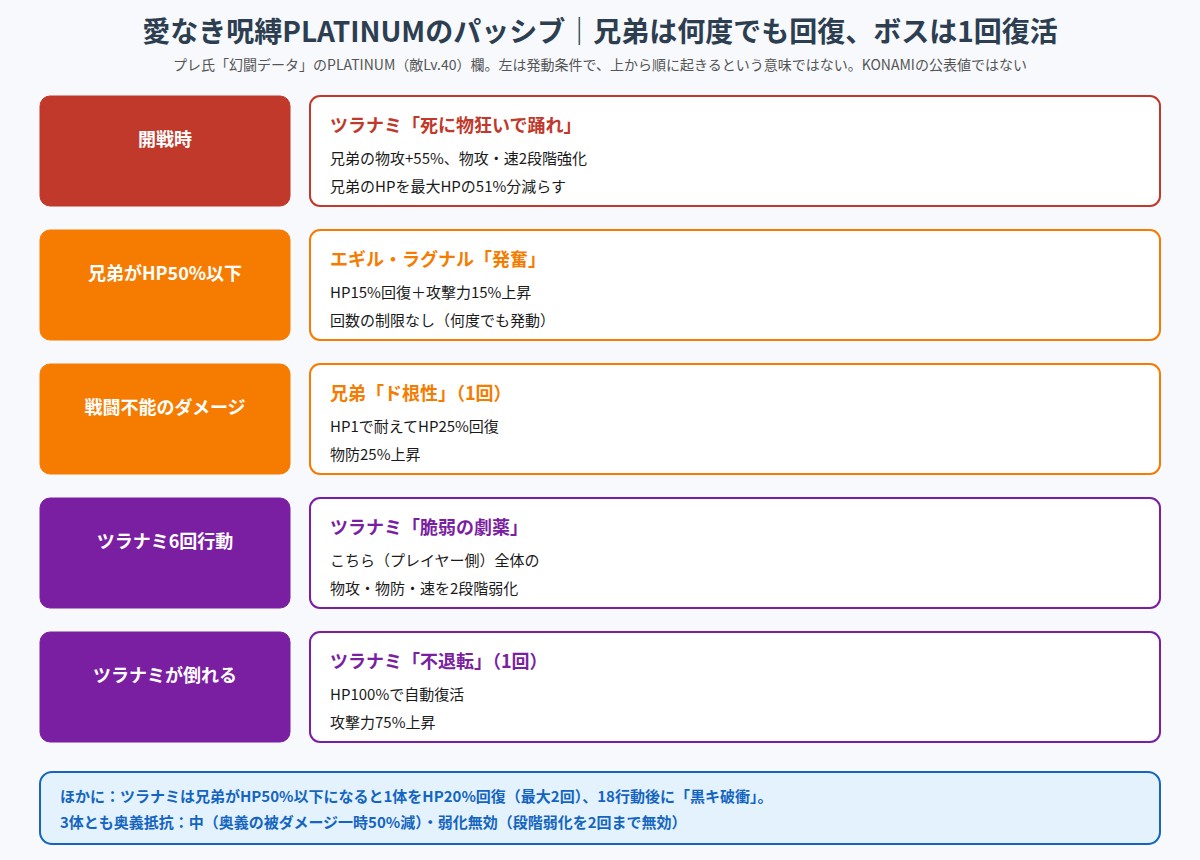 愛なき呪縛PLATINUMで敵のパッシブが発動する順番の図