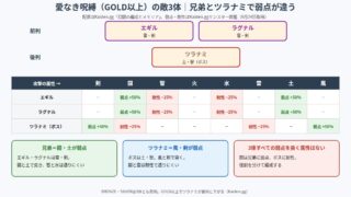 愛なき呪縛の敵の配置と弱点・耐性の図