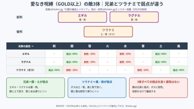 愛なき呪縛の敵の配置と弱点・耐性の図