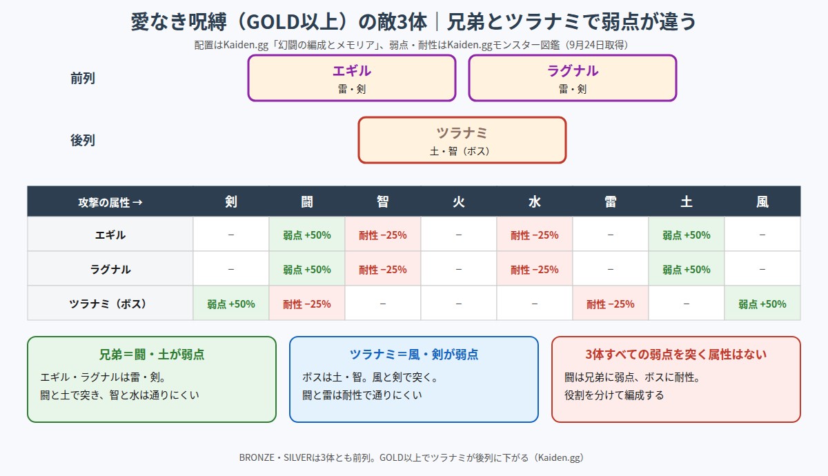愛なき呪縛の敵の配置と弱点・耐性の図