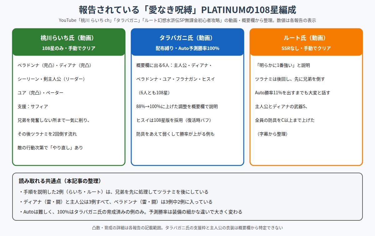 愛なき呪縛PLATINUMで報告されている3つの108星編成の比較図