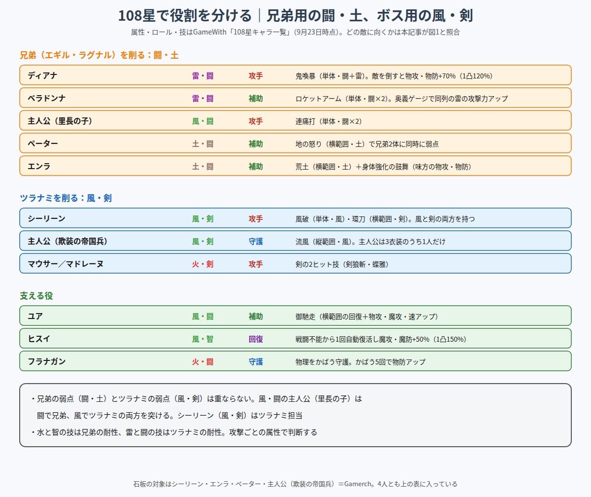 愛なき呪縛で使える108星を兄弟用・ツラナミ用・支え役に分けた図