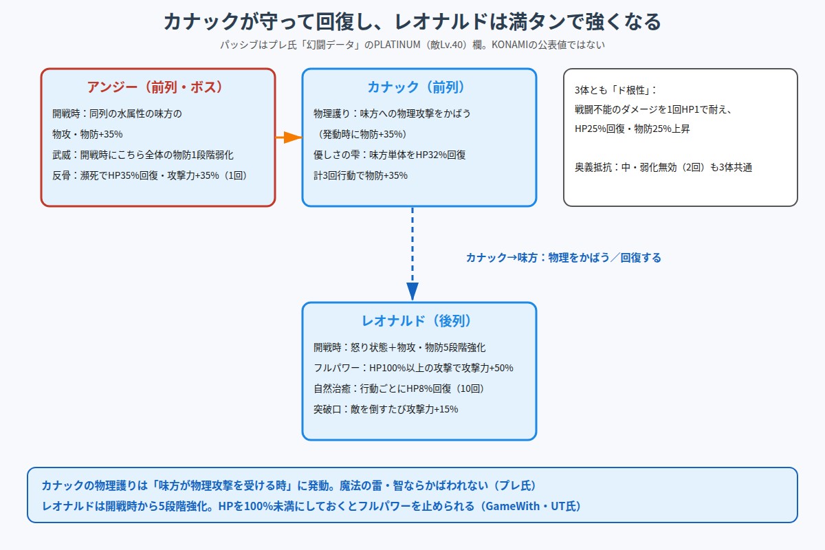 カナックが味方をかばって回復し、アンジーが開戦時に強化する関係と各敵のパッシブの図