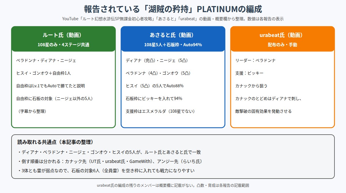 湖賊の矜持PLATINUMで報告されている3つの編成の比較図