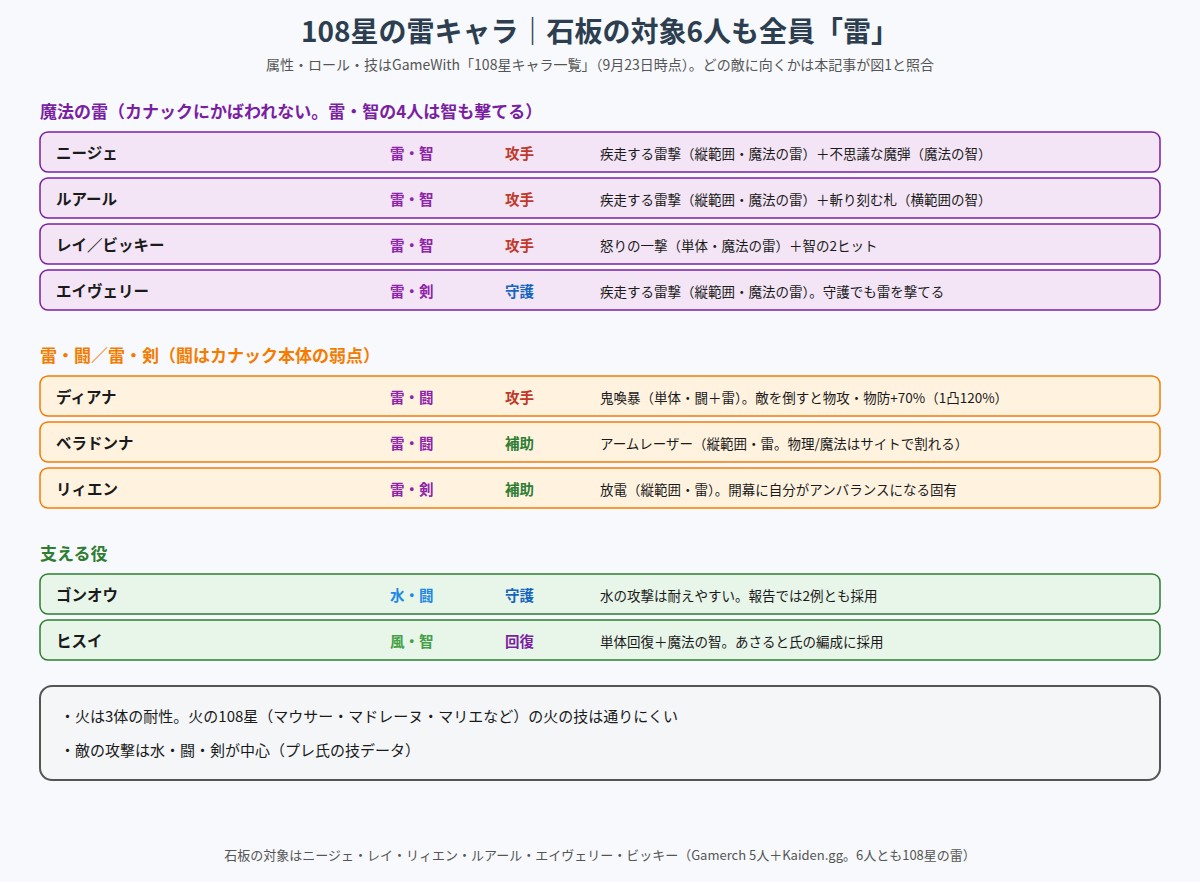 湖賊の矜持で使える108星の雷キャラと支え役の図