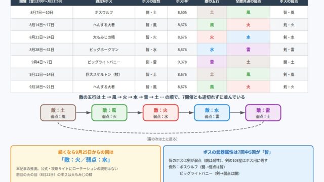 末曜の境の開催ごとの敵の五行と属性ローテーションの図