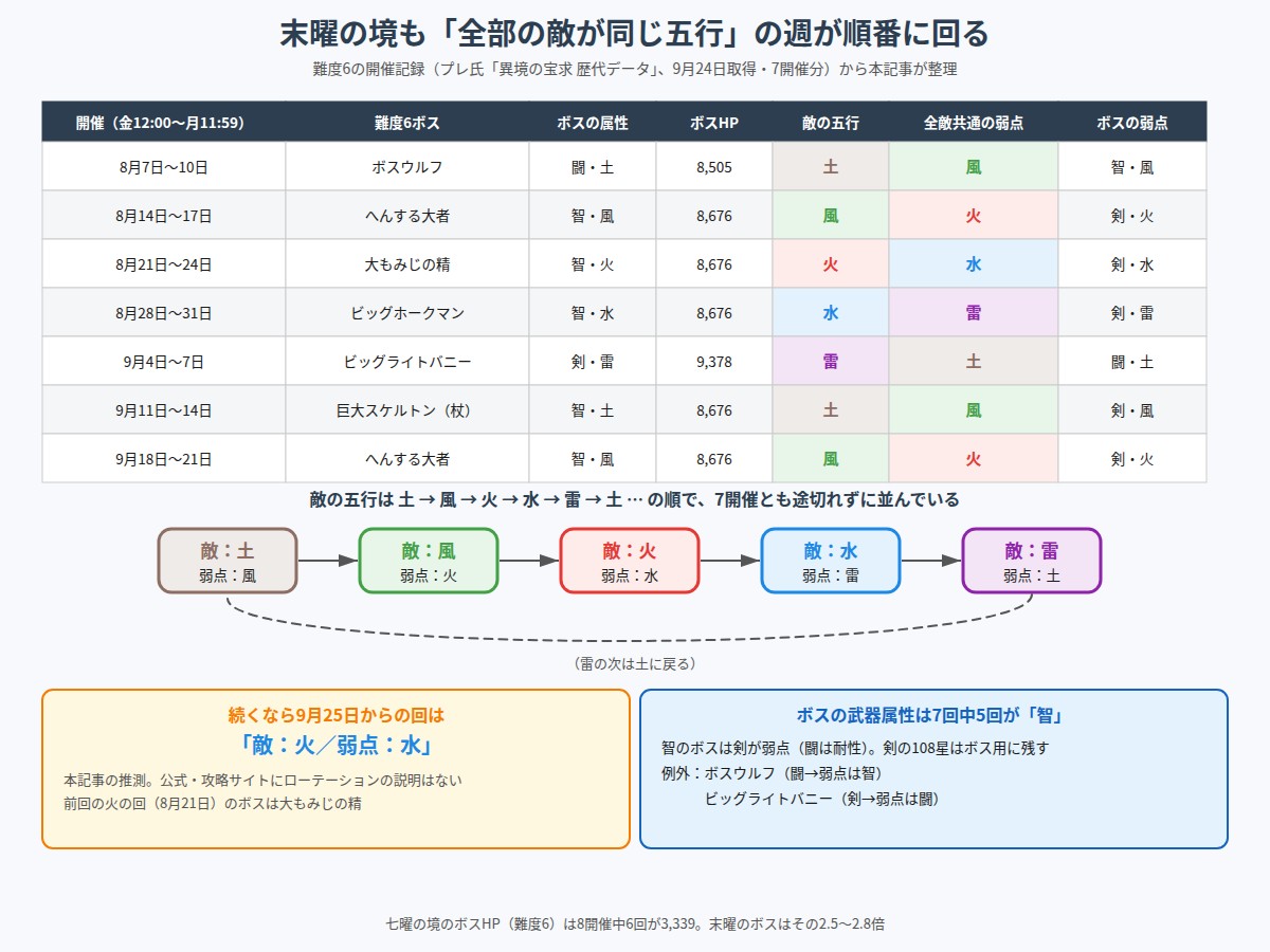 末曜の境の開催ごとのボスと敵の五行、属性ローテーションの図