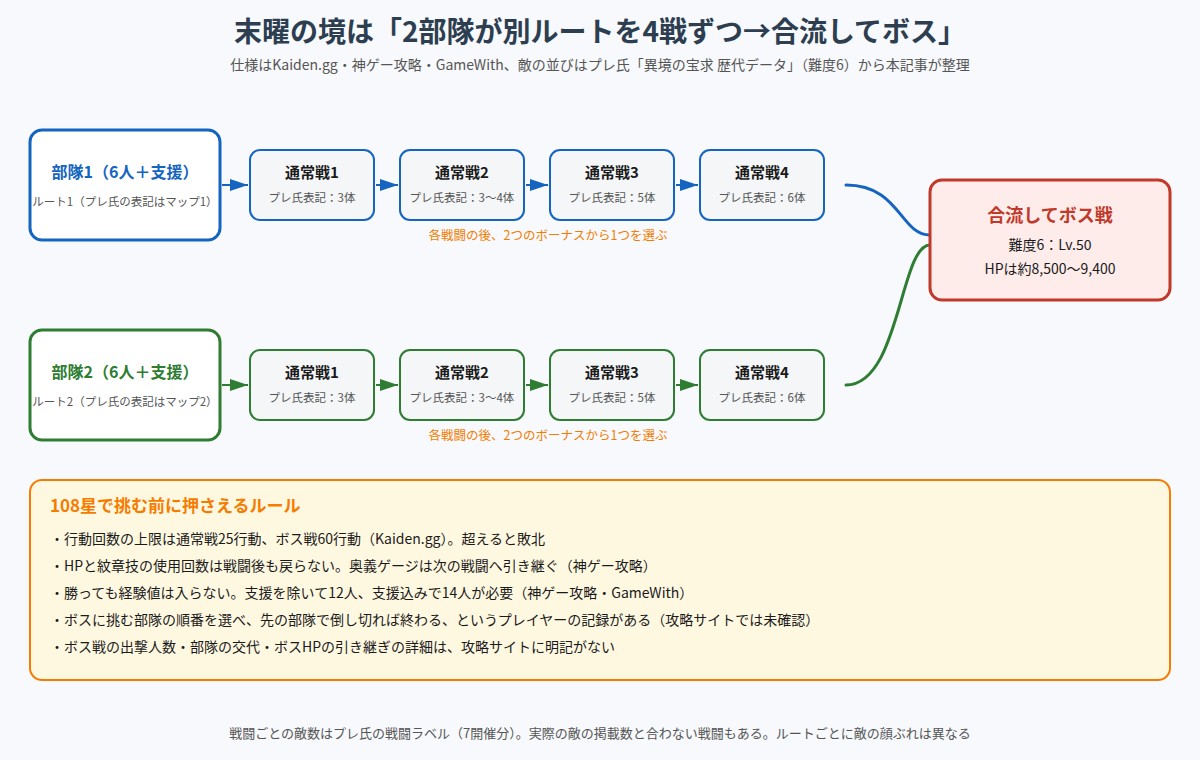 末曜の境の2部隊の進み方とボス戦までの流れの図