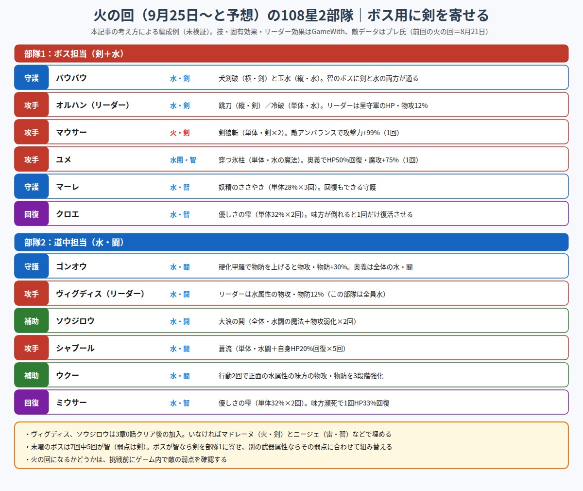 火の回向けの108星2部隊の編成例の図