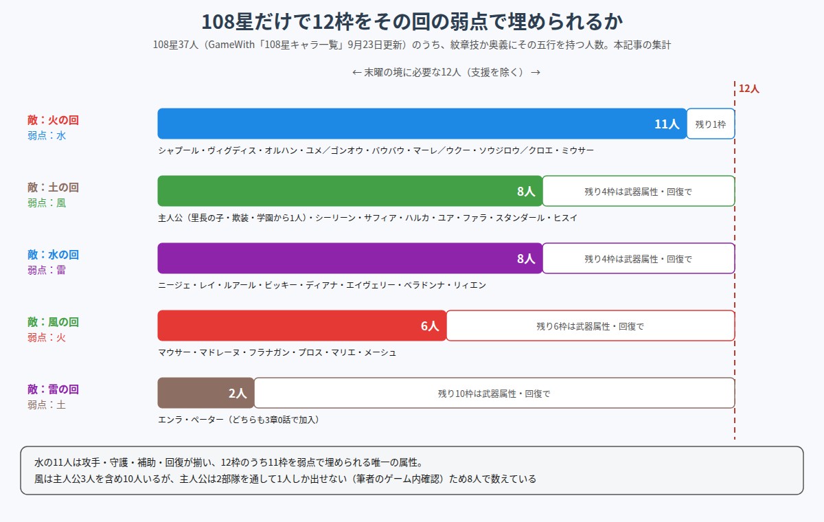 弱点属性ごとに使える108星の人数と12枠の比較図
