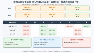 帝国に仇なす山賊の敵の配置と弱点・耐性の図